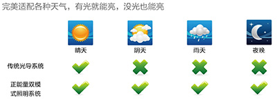 尊龙凯时导光管适配各种天气